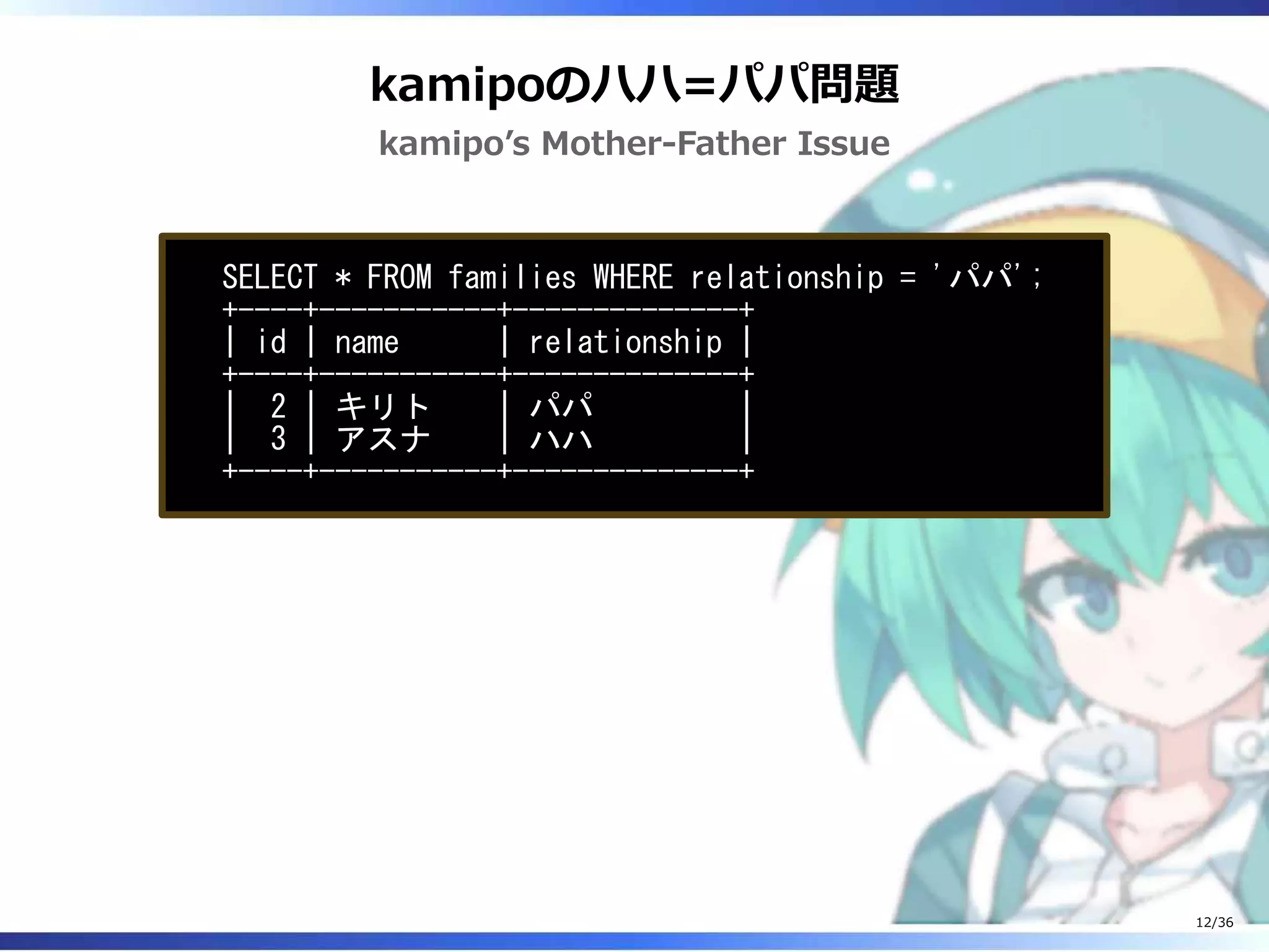 kamipoのハハ=パパ問題
kamipo’s Mother-Father Issue
SELECT * FROM families WHERE relationship = 'パパ';
+----+-----------+--------------+
| id | name | relationship |
+----+-----------+--------------+
| 2 | キリト | パパ |
| 3 | アスナ | ハハ |
+----+-----------+--------------+
12/36
 