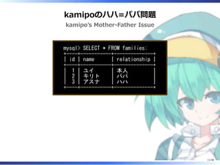 kamipoのハハ=パパ問題
kamipo’s Mother-Father Issue
mysql> SELECT * FROM families;
+----+-----------+--------------+
| id | name | relationship |
+----+-----------+--------------+
| 1 | ユイ | 本人 |
| 2 | キリト | パパ |
| 3 | アスナ | ハハ |
+----+-----------+--------------+
11/36
 