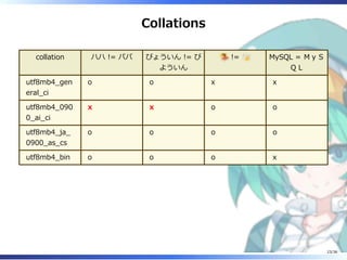 Collations
collation ハハ != パパ びょういん != び
よういん
!= MySQL = ＭｙＳ
ＱＬ
utf8mb4_gen
eral_ci
o o x x
utf8mb4_090
0_ai_ci
x x o o
utf8mb4_ja_
0900_as_cs
o o o o
utf8mb4_bin o o o x
23/36
 