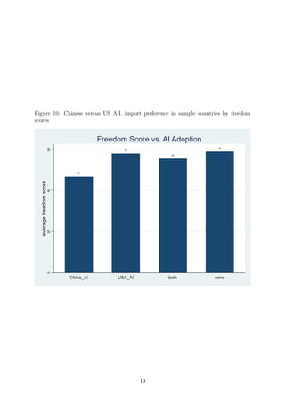 Figure 10: Chinese versus US A.I. import preference in sample countries by freedom
scores
19
 