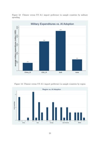 Figure 12: Chinese versus US A.I. import preference in sample countries by military
spending
Figure 13: Chinese versus US ...