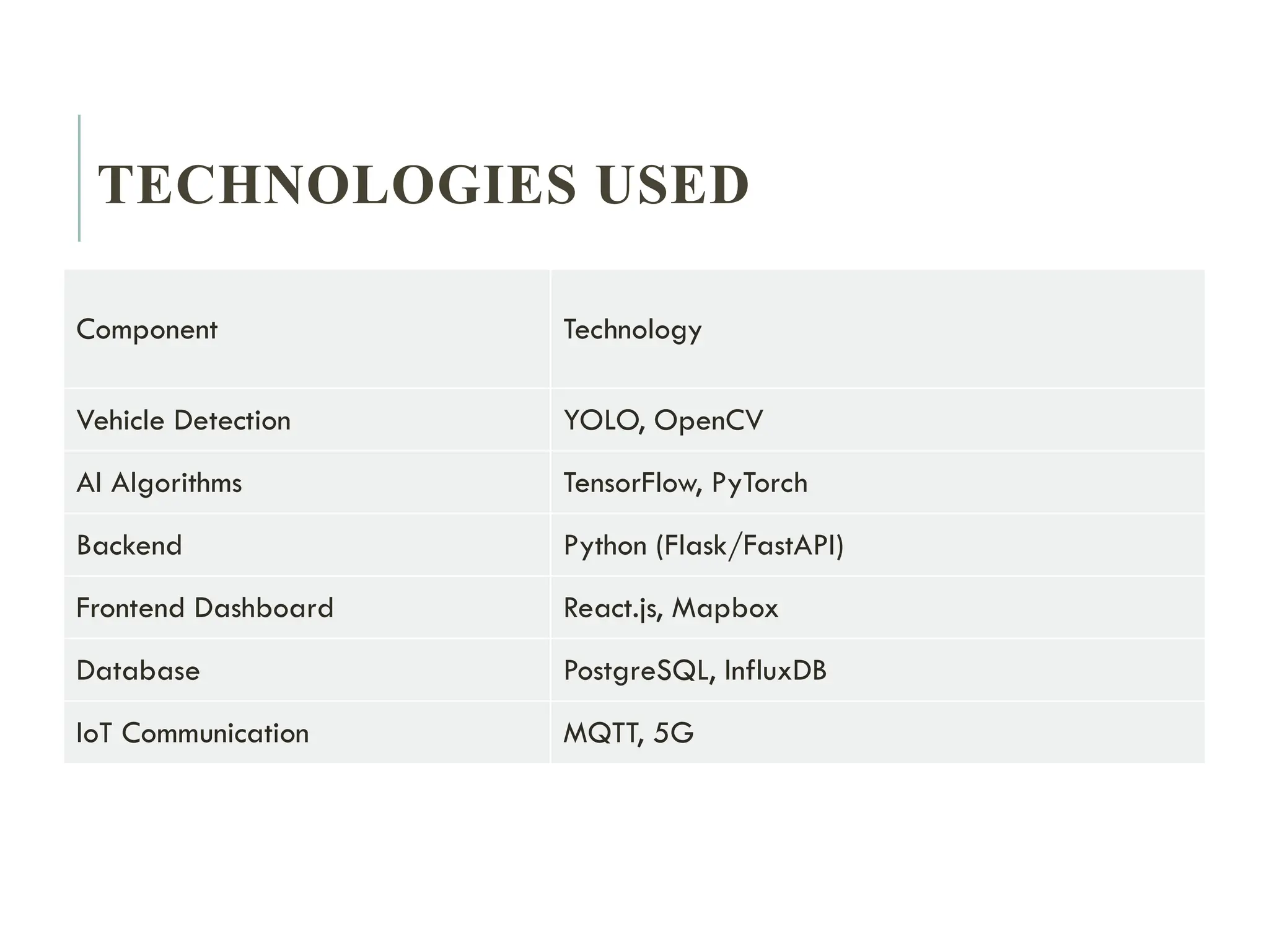 TECHNOLOGIES USED
Component Technology
Vehicle Detection YOLO, OpenCV
AI Algorithms TensorFlow, PyTorch
Backend Python (Flask/FastAPI)
Frontend Dashboard React.js, Mapbox
Database PostgreSQL, InfluxDB
IoT Communication MQTT, 5G
 