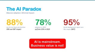 The AI Paradox
Massive adoption. Minimal impact.
88%
use AI in at least one function
39% see EBIT impact
78%
adoption in 2024
up from 55% in 2023
95%
GenAI deployments report zero
P&L impact (MIT)
AI is mainstream.
Business value is not!
 