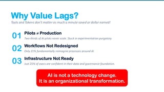Why Value Lags?
01 Pilots ≠ Production
Two-thirds of AI pilots never scale. Stuck in experimentation purgatory.
02 Workflows Not Redesigned
Only 21% fundamentally reimagine processes around AI.
03 Infrastructure Not Ready
Just 25% of execs are confident in their data and governance foundation.
AI is not a technology change.
It is an organizational transformation.
Tools and Tokens don’t matter as much a minute saved or dollar earned!
 