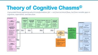 Theory of Cognitive Chasms©
A grounded theory explaining why AI transformations fail — not from technical flaws, but from invisible gaps in
cognition, expectation, and execution.
 