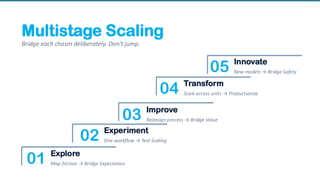 Multistage Scaling
Bridge each chasm deliberately. Don't jump.
01 Explore
Map friction → Bridge Expectation
02 Experiment
One workflow → Test Scaling
03 Improve
Redesign process → Bridge Value
04 Transform
Scale across units → Productionize
05 Innovate
New models → Bridge Safety
 
