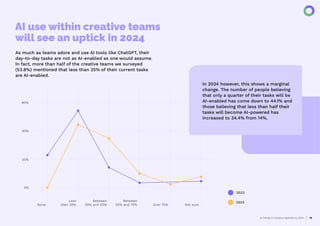 AI use within creative teams
will see an uptick in 2024
As much as teams adore and use AI tools like ChatGPT, their
day-to-day tasks are not as AI-enabled as one would assume.
In fact, more than half of the creative teams we surveyed
(53.8%) mentioned that less than 25% of their current tasks
are AI-enabled.
AI Trends in Creative Operations 2024 12
None
0%
20%
40%
60%
Over 75% Not sure
Less
than 25%
Between
25% and 50%
Between
50% and 75%
In 2024 however, this shows a marginal
change. The number of people believing
that only a quarter of their tasks will be
AI-enabled has come down to 44.1% and
those believing that less than half their
tasks will become AI-powered has
increased to 34.4% from 14%.
2023
2024
 