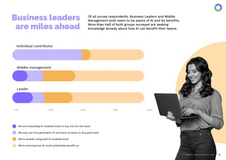 AI Trends in Creative Operations 2024 14
We are evaluating AI-enabled tools to buy one for the team
We only use free generative AI and have no plans to buy paid tools
We’re already using paid AI-enabled tools
We’re learning how AI could potentially beneﬁt us
Individual contributor
0% 25% 50% 75% 100%
Middle management
Leader
Business leaders
are miles ahead
Of all survey respondents, Business Leaders and Middle
Management both seem to be aware of AI and its beneﬁts.
More than half of both groups surveyed are seeking
knowledge already about how AI can beneﬁt their teams.
 