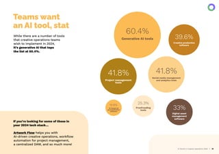 AI Trends in Creative Operations 2024 16
Teams want
an AI tool, stat
33%
Digital asset
management
software
25.3%
Proofreading
tools
19.8%
AI-based ad
personalization
software
While there are a number of tools
that creative operations teams
wish to implement in 2024,
it’s generative AI that tops
the list at 60.4%.
If you’re looking for some of these in
your 2024 tech stack…
Artwork Flow helps you with
AI-driven creative operations, workﬂow
automation for project management,
a centralized DAM, and so much more!
60.4%
Generative AI tools 39.6%
Creative production
software
41.8%
Social media management
and analytics tools
41.8%
Project management
tools
 