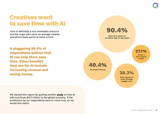 AI Trends in Creative Operations 2024 22
Creatives want
to save time with AI
90.4%
40.4%
27.7%
Save time spent on
mundane day-to-day tasks
Create a
new revenue
stream
38.3%
Save money to
work through
budget cuts
Increase revenue
Time is deﬁnitely a non-renewable resource
and the major pain point an average creative
operations team wants to solve is time.
A staggering 90.4% of
respondents believe that
AI can help them save
time. Other beneﬁts
they see for AI include
increasing revenue and
saving money.
We started this report by quoting another study on how AI
will contribute $15.7 trillion to the global economy. If the
predictions by our respondents were to come true, so too
would this metric
 