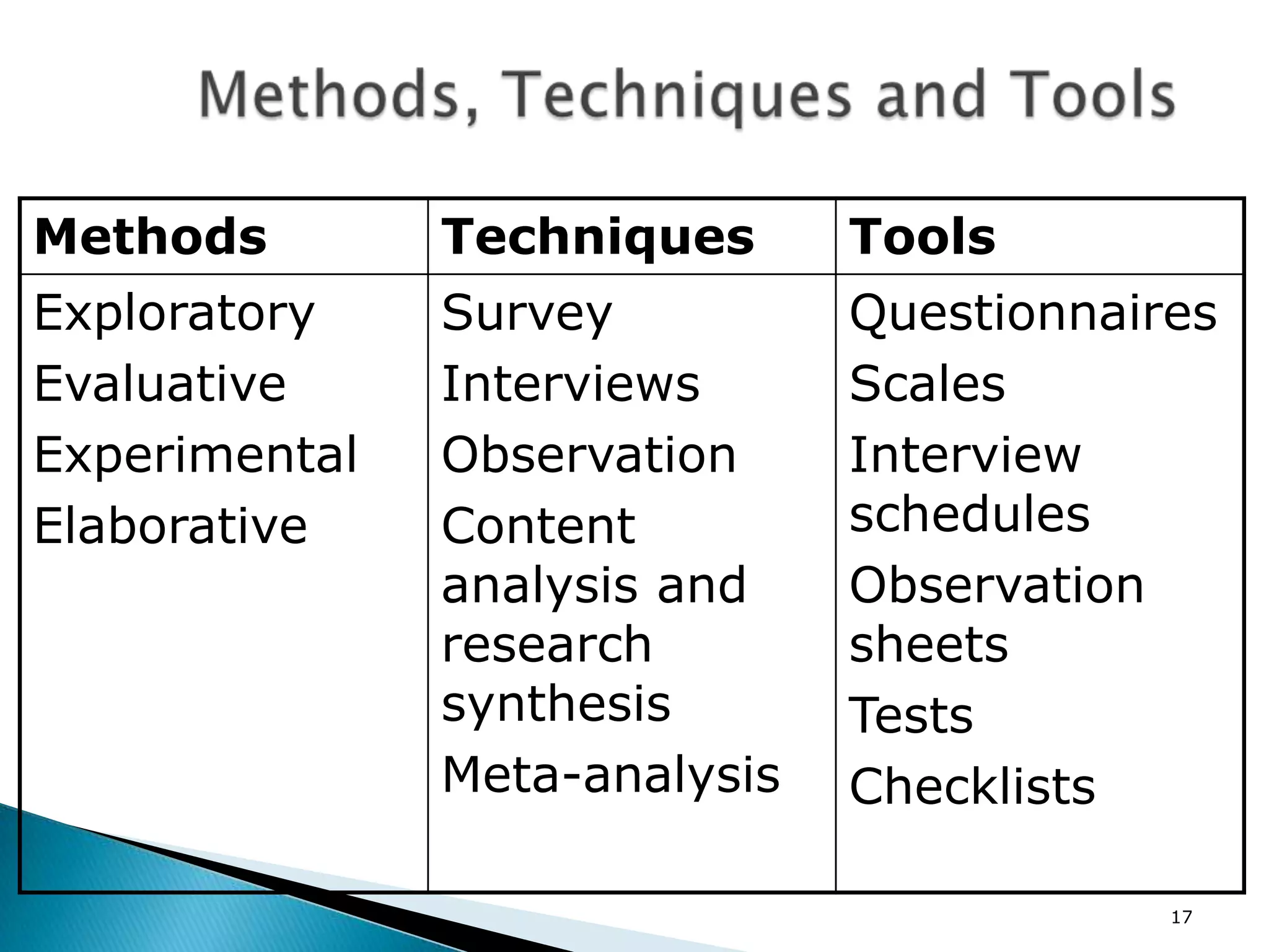 Methods        Techniques      Tools
Exploratory    Survey          Questionnaires
Evaluative     Interviews      Scales
Experimental   Observation     Interview
Elaborative    Content         schedules
               analysis and    Observation
               research        sheets
               synthesis       Tests
               Meta-analysis   Checklists

                                           17
 