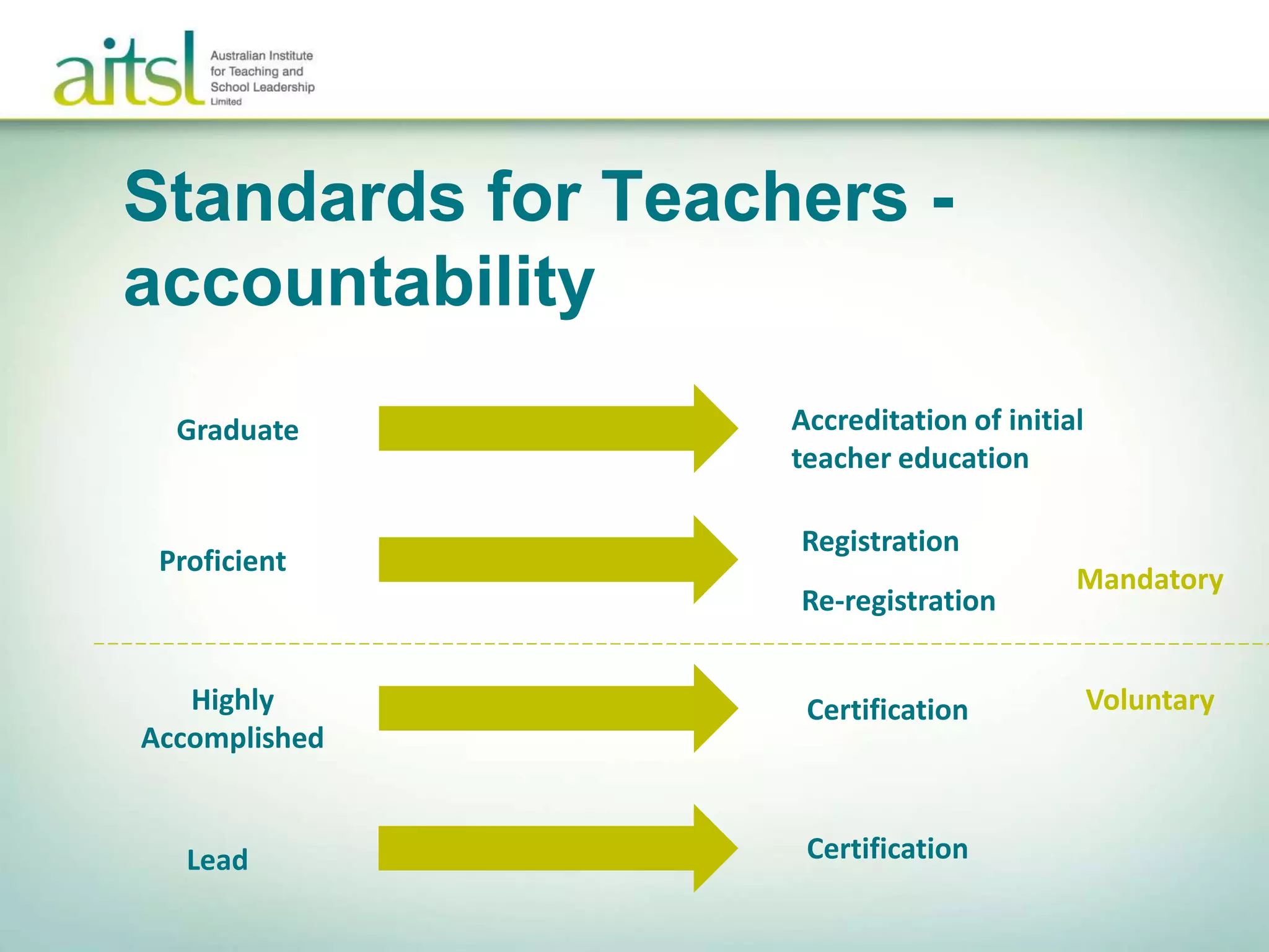 Standards for Teachers -
accountability
Graduate
Proficient
Highly
Accomplished
Lead
Accreditation of initial
teacher education
Registration
Re-registration
Certification
Certification
Mandatory
Voluntary
 