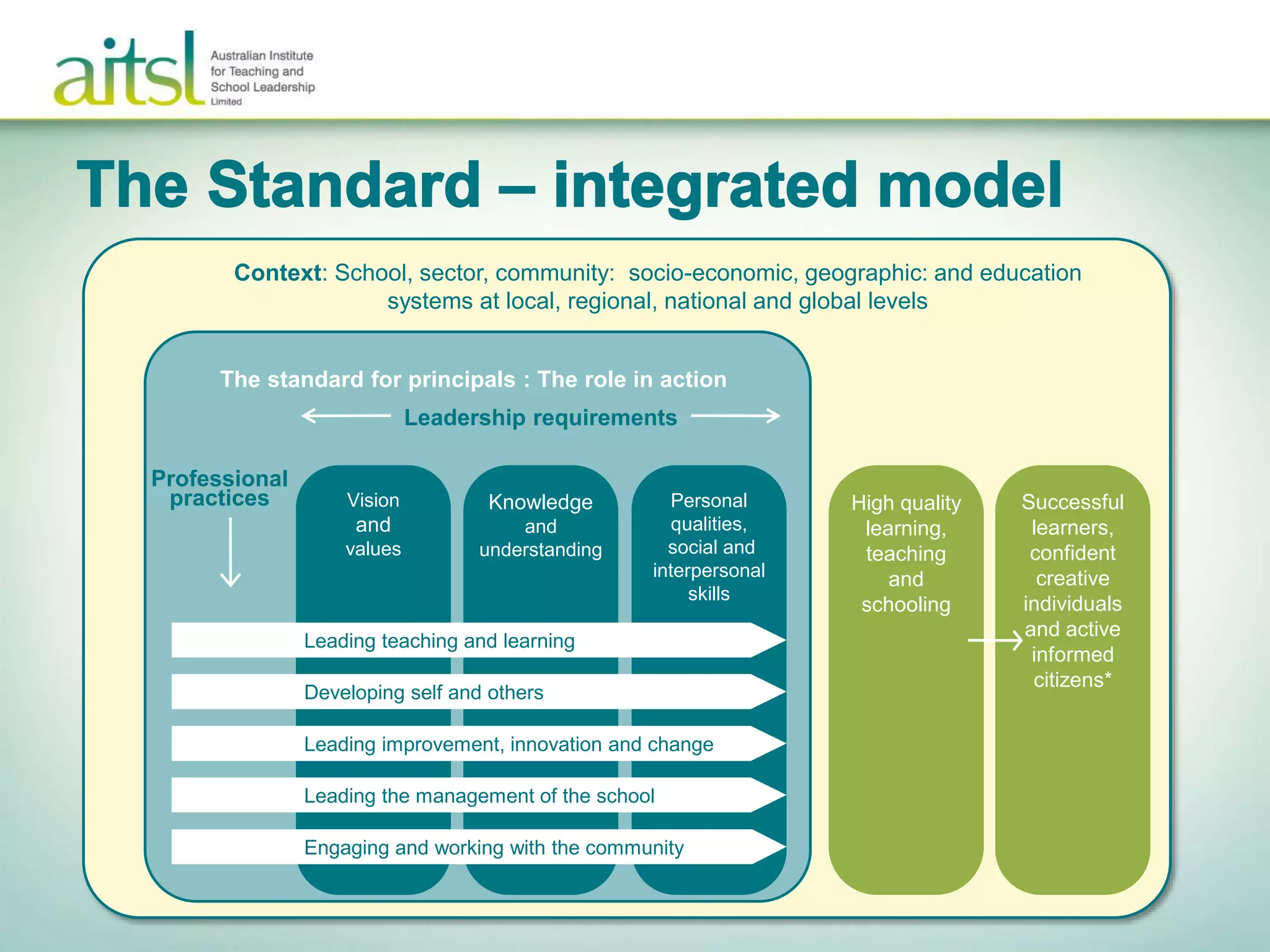 Context: School, sector, community: socio-economic, geographic: and education
systems at local, regional, national and global levels
High quality
learning,
teaching
and
schooling
Successful
learners,
confident
creative
individuals
and active
informed
citizens*
The standard for principals : The role in action
Vision
and
values
Knowledge
and
understanding
Personal
qualities,
social and
interpersonal
skills
Professional
practices
Leading teaching and learning
Developing self and others
Leading improvement, innovation and change
Leading the management of the school
Engaging and working with the community
Leadership requirements
 