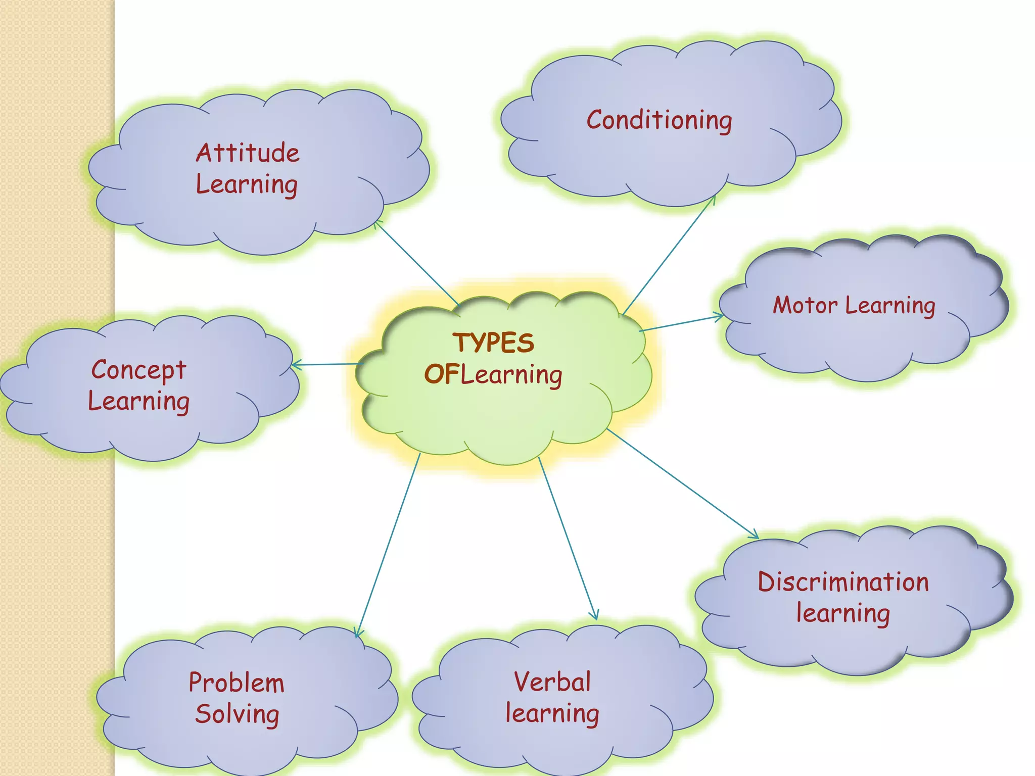 TYPES
OFLearning
Motor Learning
Discrimination
learning
Verbal
learning
Problem
Solving
Concept
Learning
Attitude
Learning
Conditioning
 