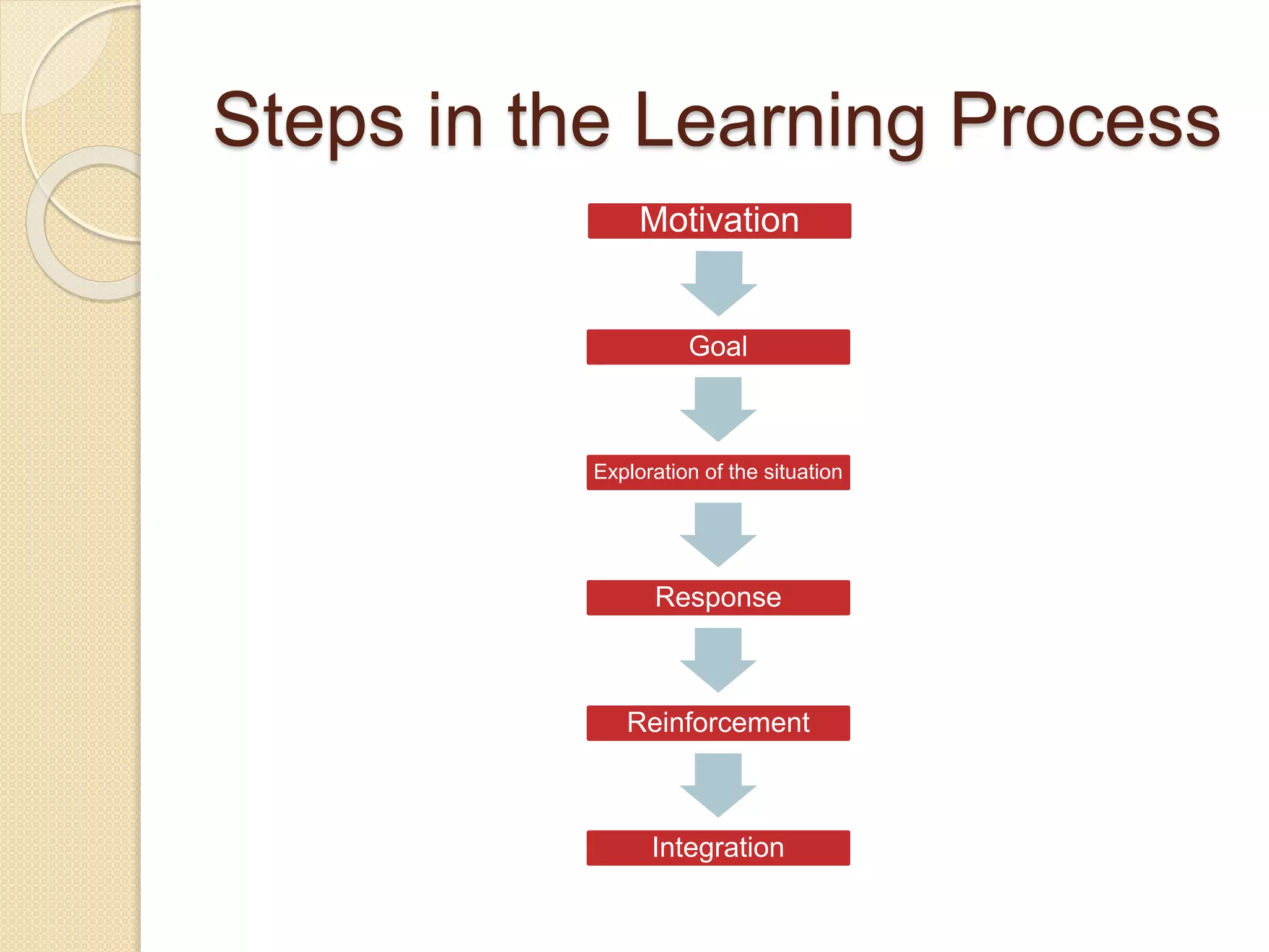 Steps in the Learning Process
Motivation
Goal
Exploration of the situation
Response
Reinforcement
Integration
 