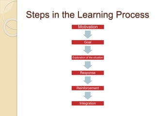 concept of learning | PPTX