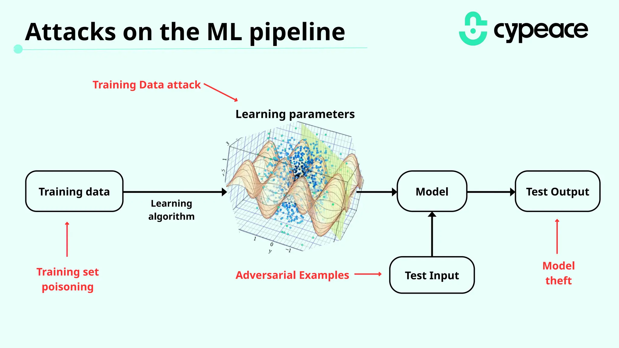 Attacks on the ML pipeline
Training Data attack
Training set
poisoning
Adversarial Examples
Model
theft
Learning parameters
Training data Model Test Output
Test Input
Learning
algorithm
 