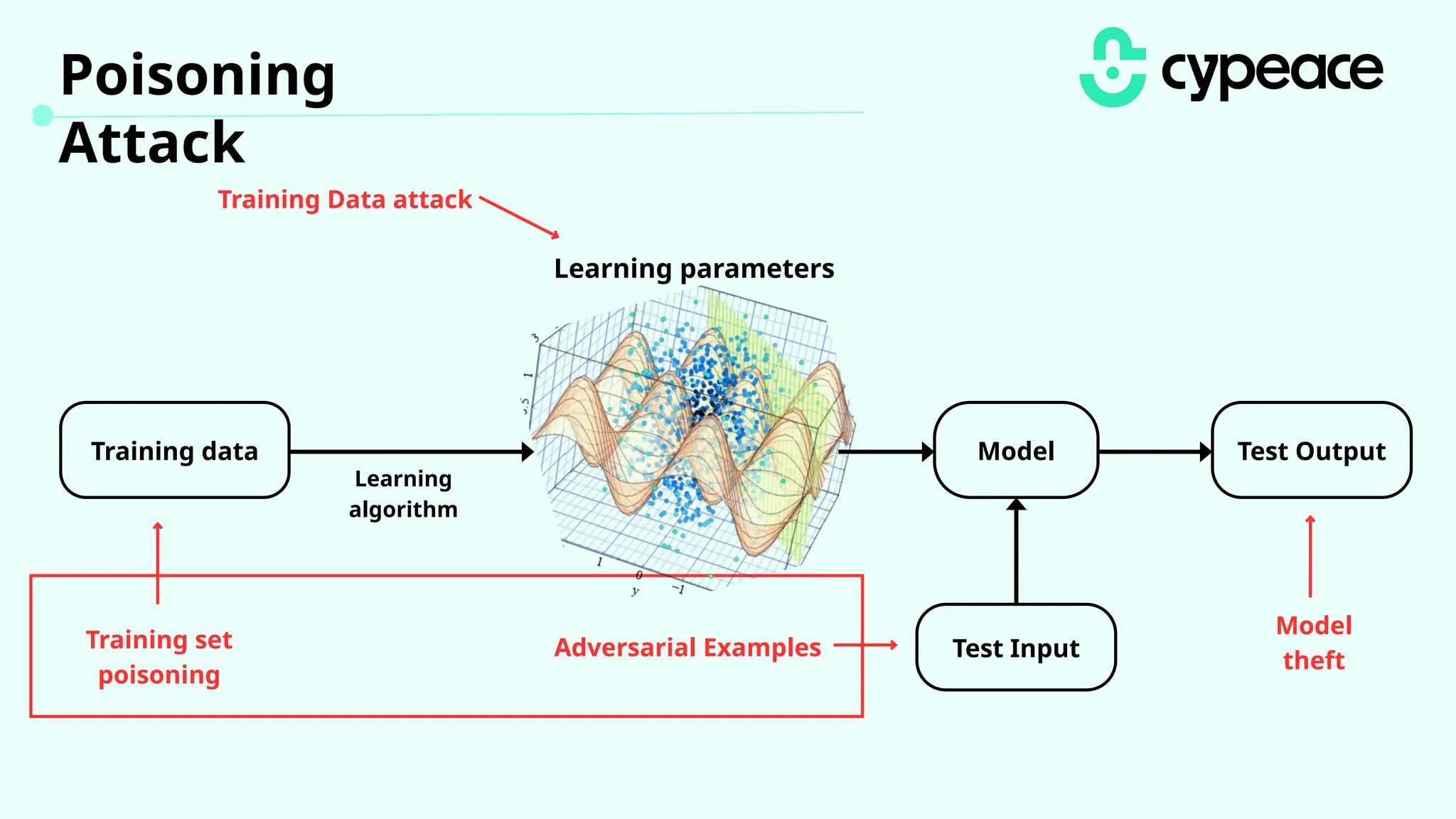 Poisoning
Attack
Training Data attack
Training set
poisoning
Adversarial Examples
Model
theft
Learning parameters
Training data Model Test Output
Test Input
Learning
algorithm
 