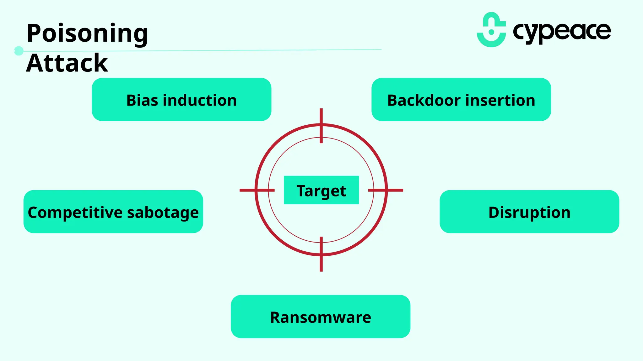 Target
Poisoning
Attack
Bias induction Backdoor insertion
Disruption
Competitive sabotage
Ransomware
 