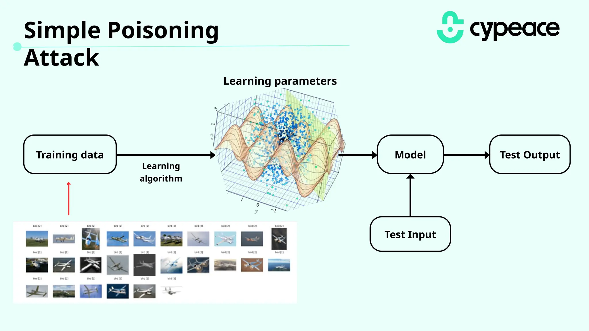 Simple Poisoning
Attack
Learning parameters
Training data Model Test Output
Test Input
Learning
algorithm
 