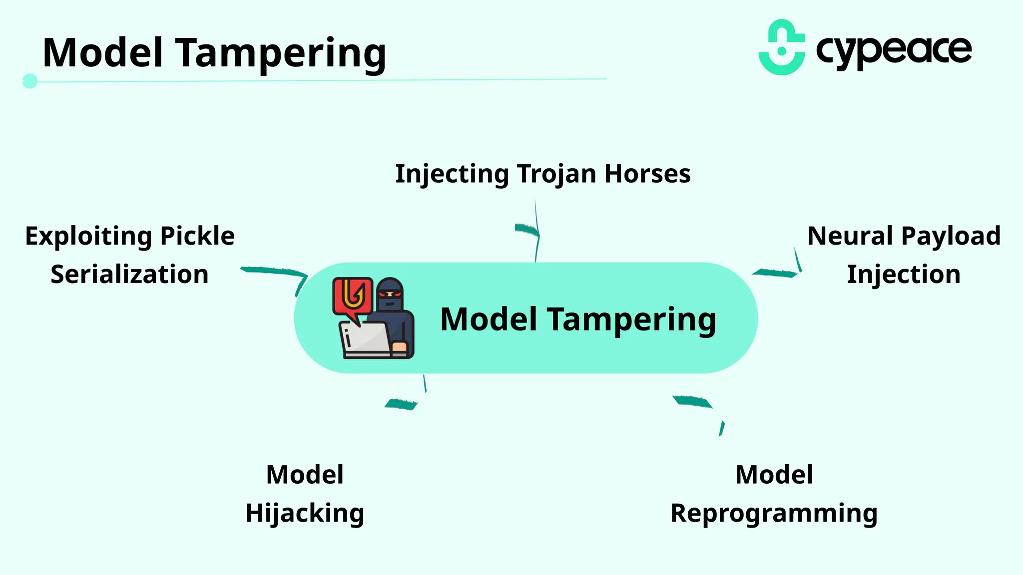 Model Tampering
Model Tampering
Exploiting Pickle
Serialization
Injecting Trojan Horses
Neural Payload
Injection
Model
Hijacking
Model
Reprogramming
 