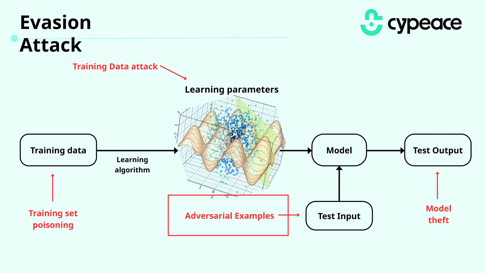 Evasion
Attack
Training Data attack
Training set
poisoning
Adversarial Examples
Model
theft
Learning parameters
Training data Model Test Output
Test Input
Learning
algorithm
 