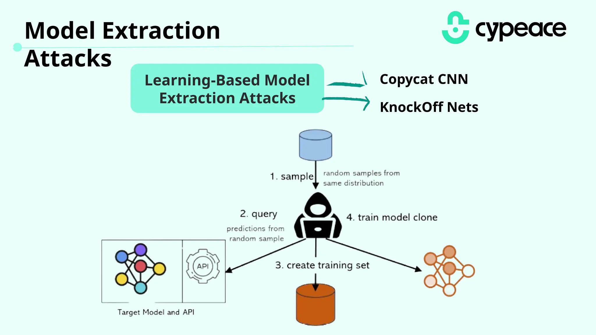 Learning-Based Model
Extraction Attacks
Copycat CNN
KnockOff Nets
Model Extraction
Attacks
 