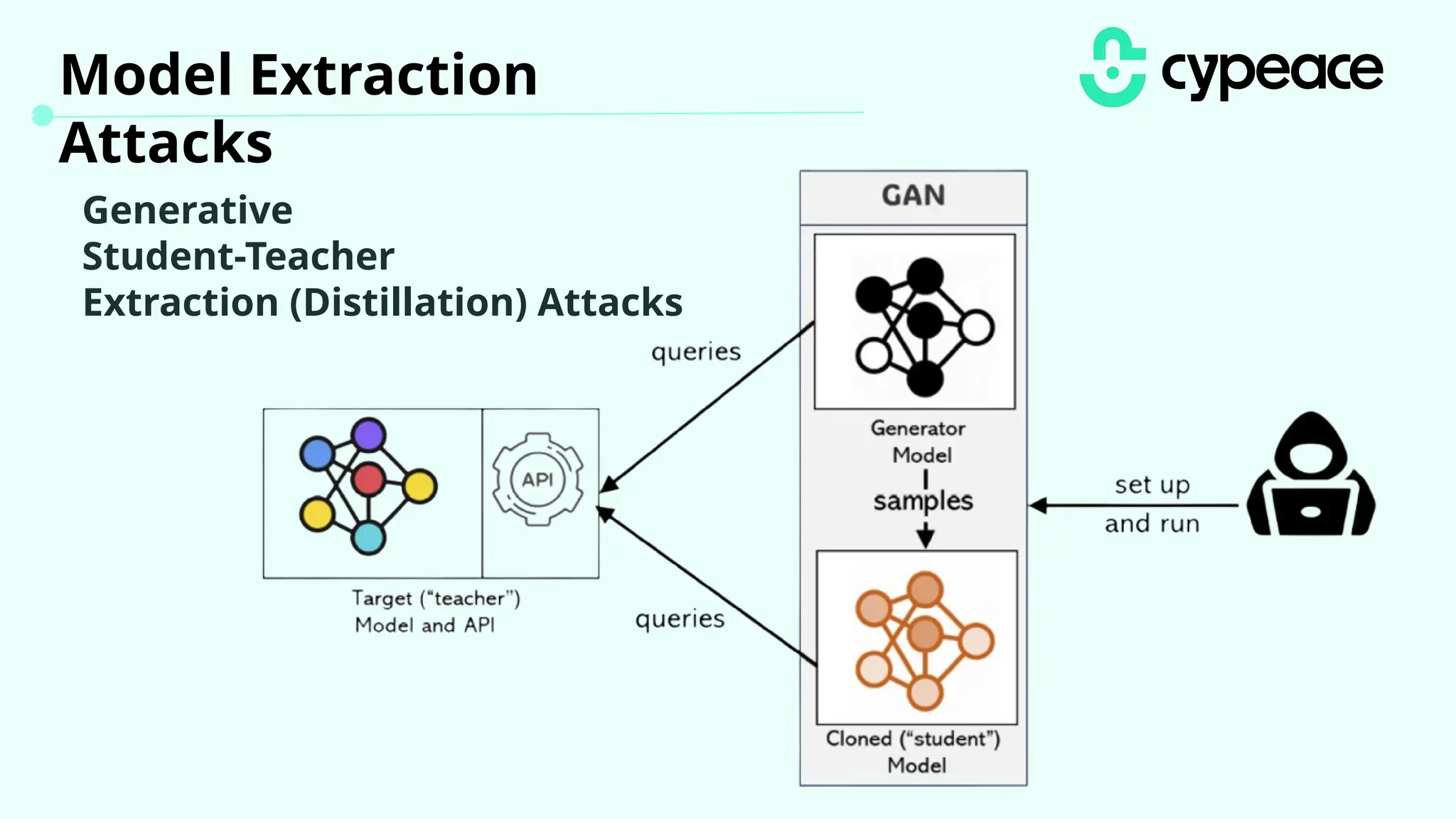 Generative
Student-Teacher
Extraction (Distillation) Attacks
Model Extraction
Attacks
 