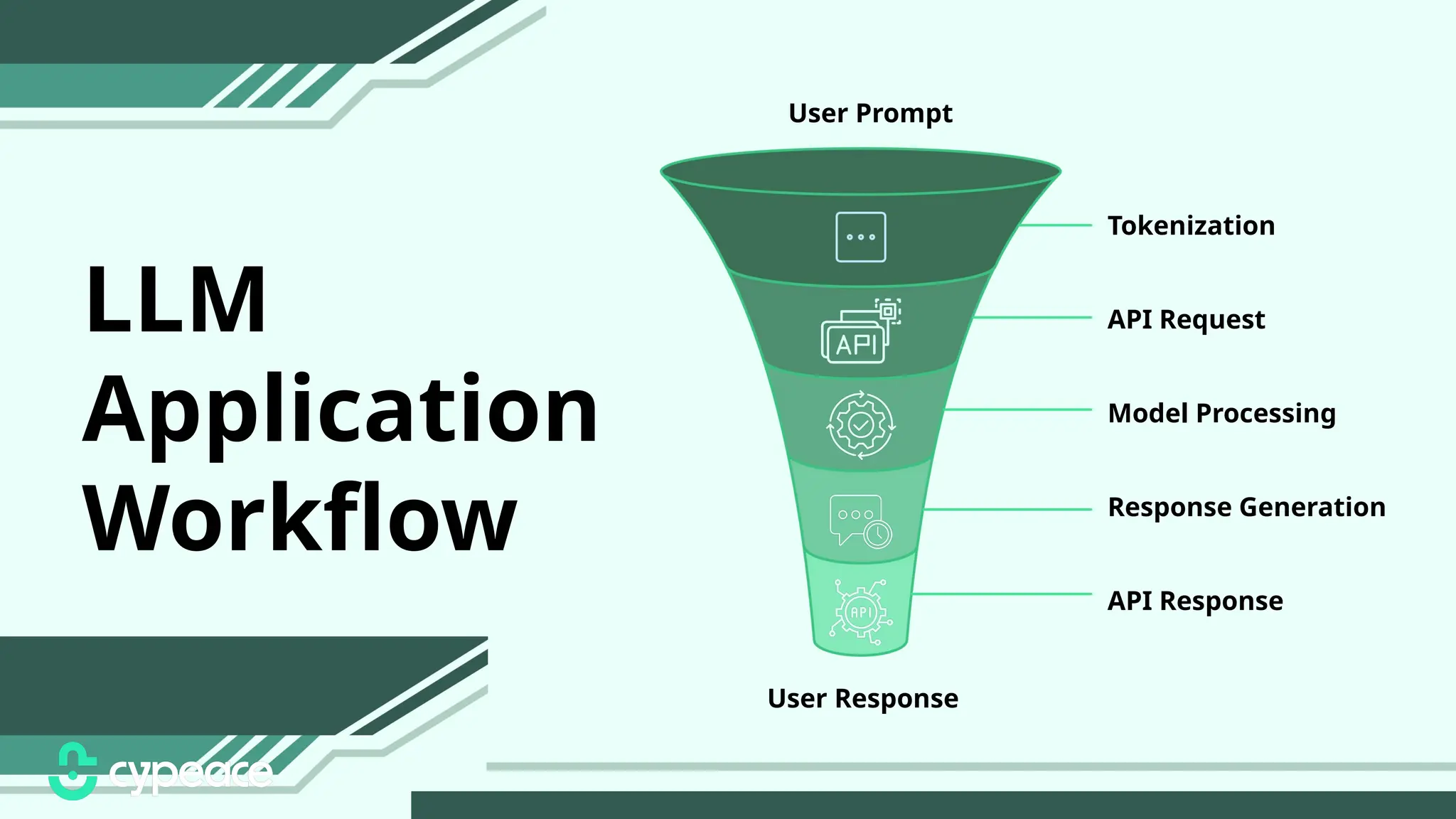 LLM
Application
Workflow
User Prompt
User Response
Tokenization
API Request
Model Processing
Response Generation
API Response
 