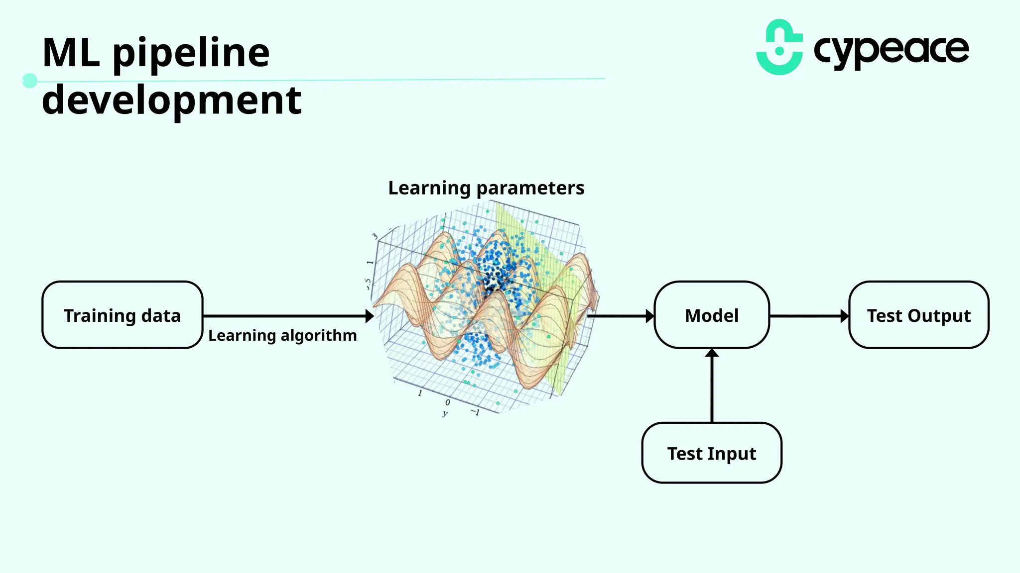 ML pipeline
development
Learning parameters
Training data Model Test Output
Test Input
Learning algorithm
 