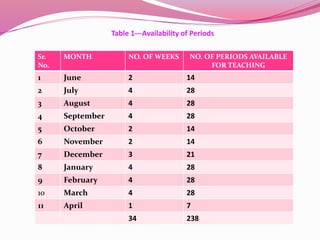 Sr.
No.
MONTH NO. OF WEEKS NO. OF PERIODS AVAILABLE
FOR TEACHING
1 June 2 14
2 July 4 28
3 August 4 28
4 September 4 28
5 October 2 14
6 November 2 14
7 December 3 21
8 January 4 28
9 February 4 28
10 March 4 28
11 April 1 7
34 238
Table 1---Availability of Periods
 