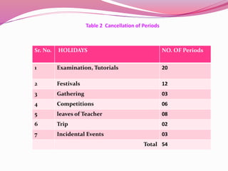 Sr. No. HOLIDAYS NO. OF Periods
1 Examination, Tutorials 20
2 Festivals 12
3 Gathering 03
4 Competitions 06
5 leaves of Teacher 08
6 Trip 02
7 Incidental Events 03
Total 54
Table 2 Cancellation of Periods
 