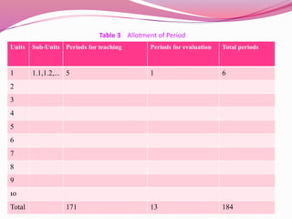 Units Sub-Units Periods for teaching Periods for evaluation Total periods
1 1.1,1.2,... 5 1 6
2
3
4
5
6
7
8
9
10
Total 171 13 184
Table 3 Allotment of Period
 