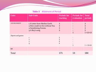 Units Sub-Units Periods for
teaching
Periods for
evaluation
Total
periods
1ENVIRONMENT 1.A Letter from Mother Earth
2.How could we live without You
3.Vanishining Forests
4.A Boy’s song
3
3
3
3
-
-
-
-
1
3
3
3
3
1 +12=13
2Sports and games
1.
2.
3
4.
3
2
4
4
-
-
-
-
1 1 + 13=14
10
Total 171 13 184
Table 3 Allotment of Period
 