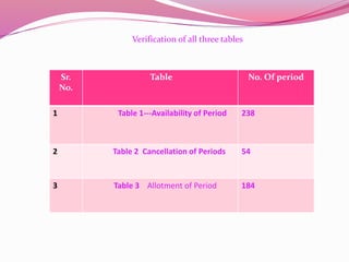 Sr.
No.
Table No. Of period
1 Table 1---Availability of Period 238
2 Table 2 Cancellation of Periods 54
3 Table 3 Allotment of Period 184
Verification of all three tables
 