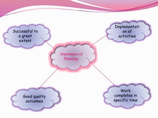 Importance of
Planning:
Implementati
on of
activities
Work
completes in
specific time
Good quality
outcomes
Successful to
a great
extent
 