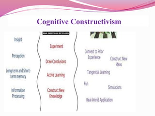 Cognitive Constructivism
 