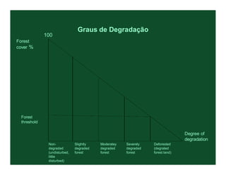Graus de Degradação
             100
Forest
cover %




 Forest
 threshold

                                                                               Degree of
                                                                               degradation
              Non-            Slightly   Moderatey   Severely   Deforested
              degraded        degraded   degraded    degraded   (degrated
              (undisturbed,   forest     forest      forest     forest land)
              little
              disturbed)
 
