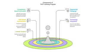 Integrating AI and Instructional Design into Technical and Vocational ...