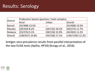 Taenia solium cysticercosis: Risk factors, perceptions and practices in smallholder pig production systems in Uganda
