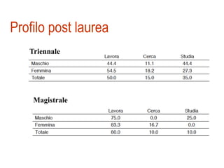 Profilo post laurea 
Triennale 
Magistrale 
 