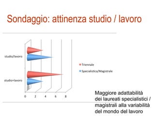 Sondaggio: attinenza studio / lavoro 
Maggiore adattabilità 
dei laureati specialistici / 
magistrali alla variabilità 
del mondo del lavoro 
 