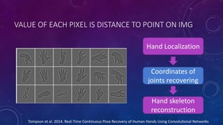 VALUE OF EACH PIXEL IS DISTANCE TO POINT ON IMG
Hand Localization
Coordinates of
joints recovering
Hand skeleton
reconstruction
Tompson et al. 2014. Real-Time Continuous Pose Recovery of Human Hands Using Convolutional Networks
 