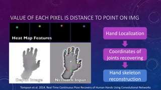 VALUE OF EACH PIXEL IS DISTANCE TO POINT ON IMG
Hand Localization
Coordinates of
joints recovering
Hand skeleton
reconstruction
Tompson et al. 2014. Real-Time Continuous Pose Recovery of Human Hands Using Convolutional Networks
 