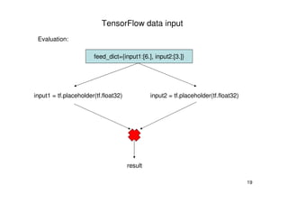 19
TensorFlow data input
Evaluation:
feed_dict={input1:[6.], input2:[3.]}
input1 = tf.placeholder(tf.float32) input2 = tf.placeholder(tf.float32)
result
 