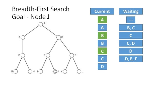 AI Uninformed Search Strategies by Examples