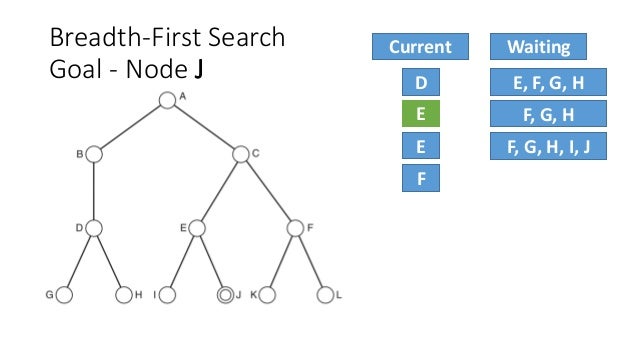 AI Uninformed Search Strategies by Examples