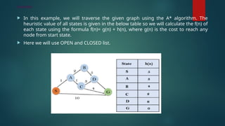 Example:
 In this example, we will traverse the given graph using the A* algorithm. The
heuristic value of all states is given in the below table so we will calculate the f(n) of
each state using the formula f(n)= g(n) + h(n), where g(n) is the cost to reach any
node from start state.
 Here we will use OPEN and CLOSED list.
 