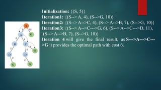 Initialization: {(S, 5)}
Iteration1: {(S--> A, 4), (S-->G, 10)}
Iteration2: {(S--> A-->C, 4), (S--> A-->B, 7), (S-->G, 10)}
Iteration3: {(S--> A-->C--->G, 6), (S--> A-->C--->D, 11),
(S--> A-->B, 7), (S-->G, 10)}
Iteration 4 will give the final result, as S--->A--->C---
>G it provides the optimal path with cost 6.
 