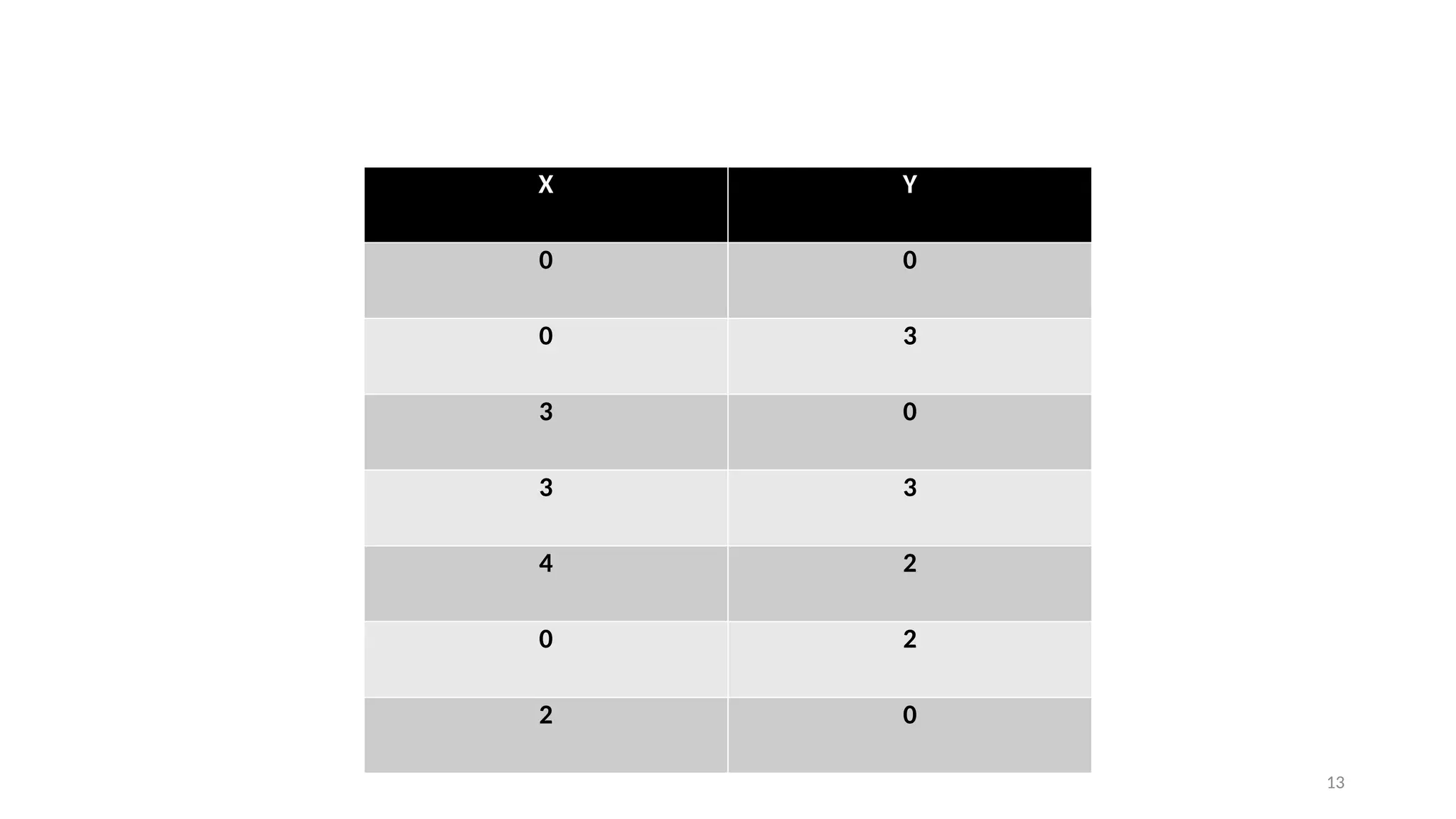 13
X Y
0 0
0 3
3 0
3 3
4 2
0 2
2 0
 